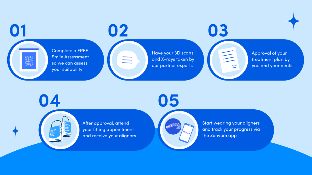 Infographic of Zenyum Invisible Braces Journey