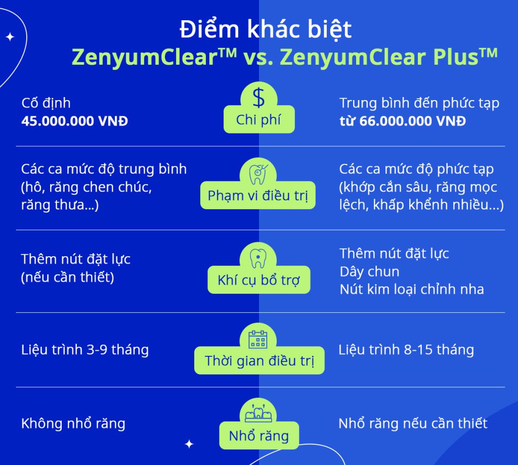 So sánh niềng răng trong suốt ZenyumClear và Clear Plus