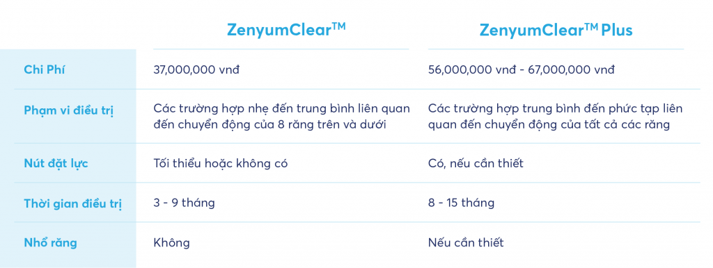 Bảng chi phí niềng răng trong suốt Zenyum