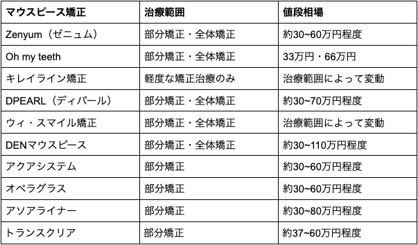 マウスピース矯正の費用値段