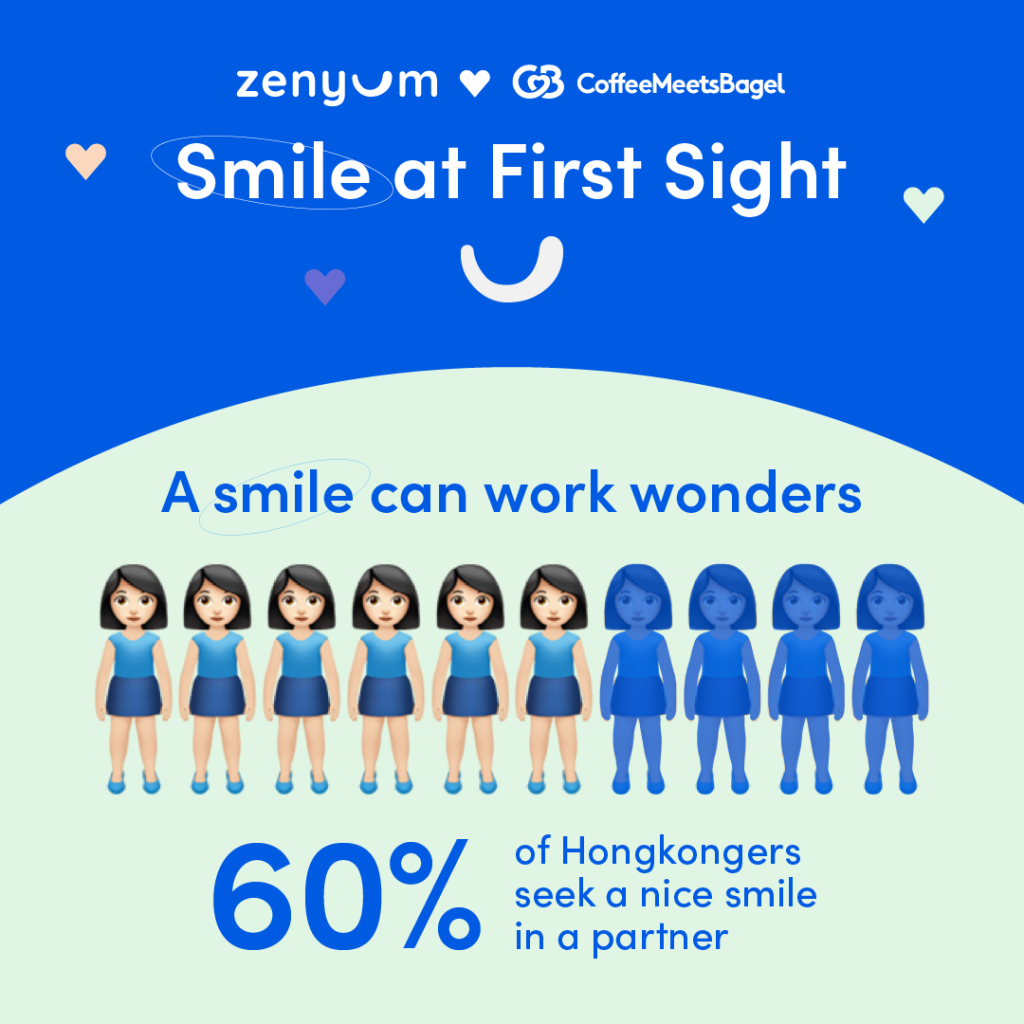 60% of Hong Kong singles seek a nice smile from a partner.