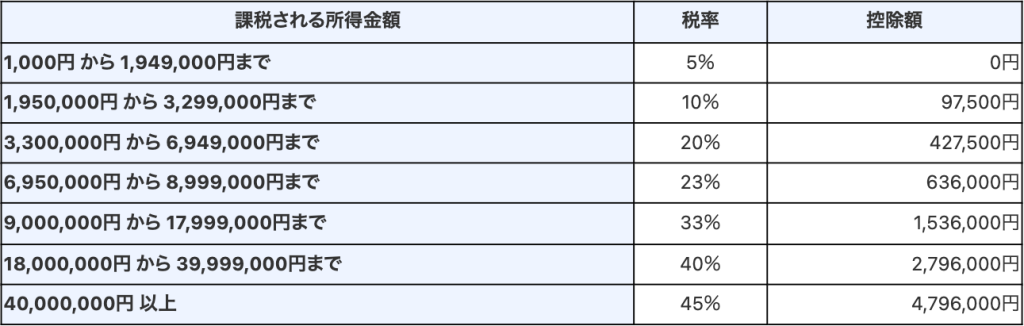 所得税の早見表