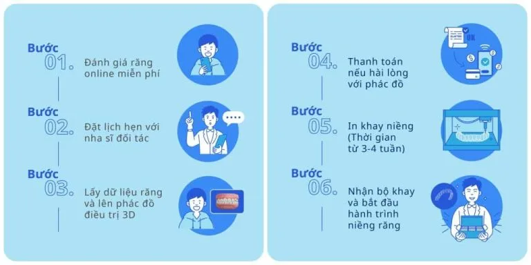 Quy trình 6 bước niềng răng trong suốt Zenyum