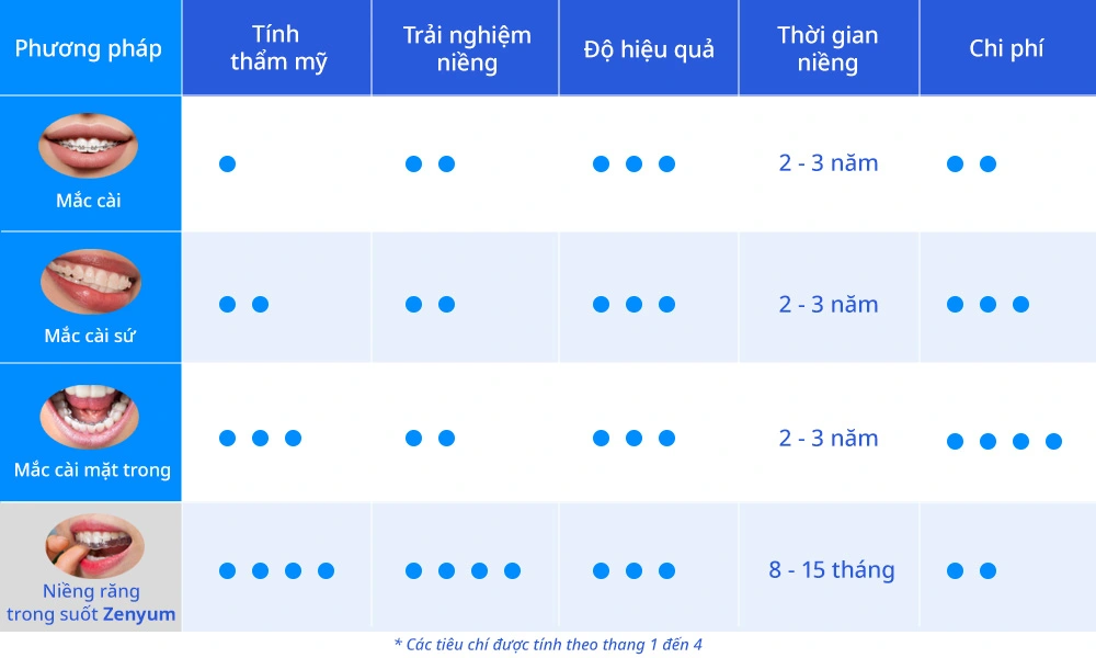 bảng so sánh niềng răng trong suốt Zenyum và các loại niềng răng truyền thống khác