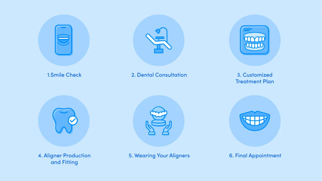 Process for Zenyum Invisible Braces