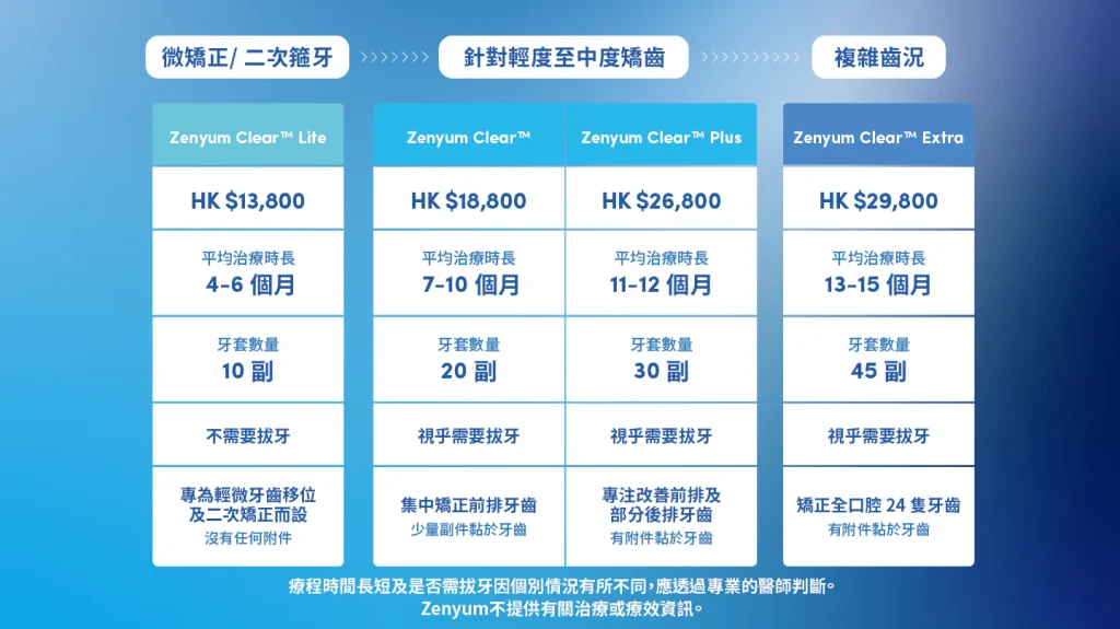 Zenyum 隱形牙套療程方案比較