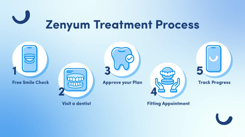 Zenyum process flow chart