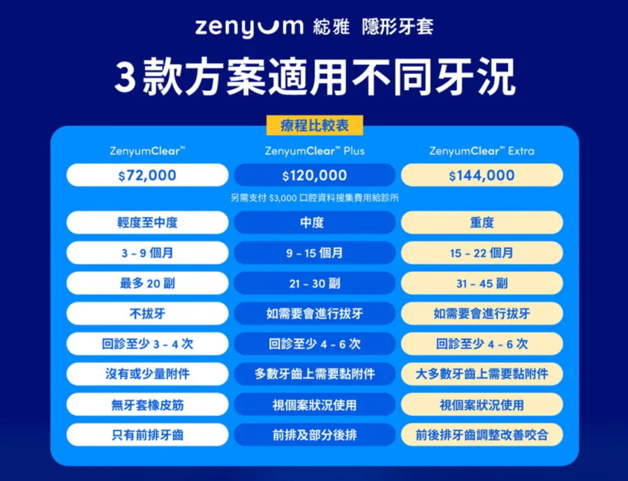 Zenyum隱形牙套3種方案